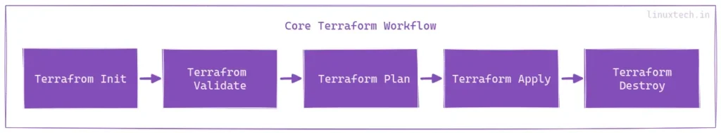 Core Terraform Workflow