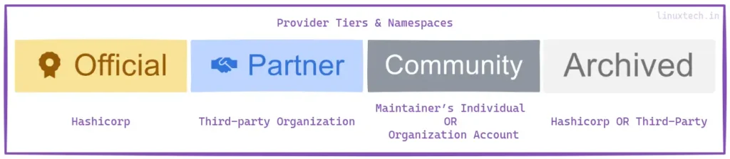 Terraform Provider Tiers & Namespaces