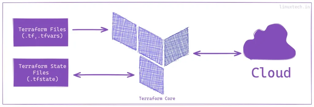 How Terraform Work?